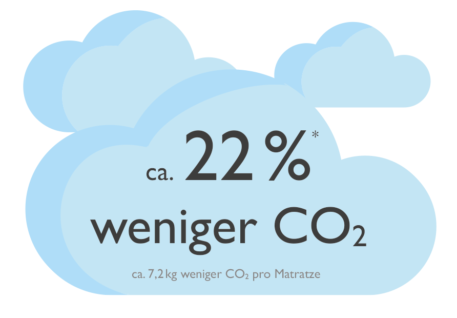 CO2-Wolke – ca. 22%* weniger CO2 *ca. 7,2 kg weniger CO2 pro Matratze
