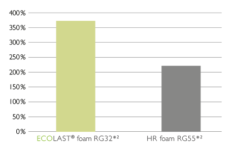 Graphic comparing the CO2 emission of HR and ECOLAST foam