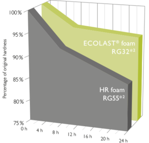 Graphic comparing the hardness loss of HR and ECOLAST foam