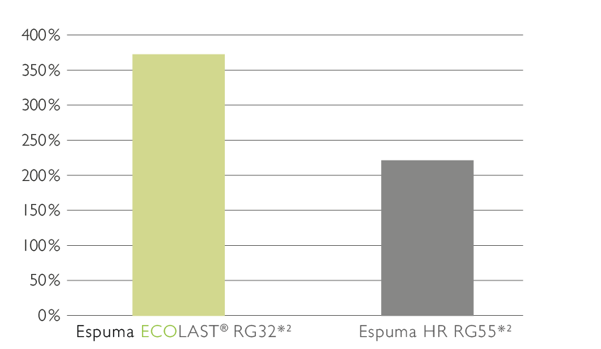 Grafik zum Vergleich der Capability emission figure von HR- und ECOLAST-Schaum