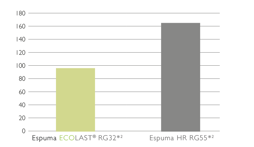 Grafic compara las emisiones de CO2 de la espuma HR y ECOLAST
