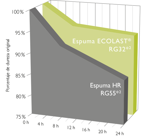 Gráfico comparativo de la pérdida de dureza de la espuma HR y ECOLAST